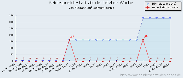 Reichspunktestatistik