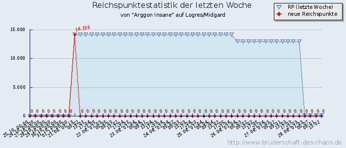 Reichspunktestatistik