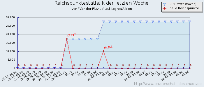 Reichspunktestatistik