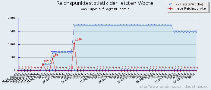 Reichspunktestatistik