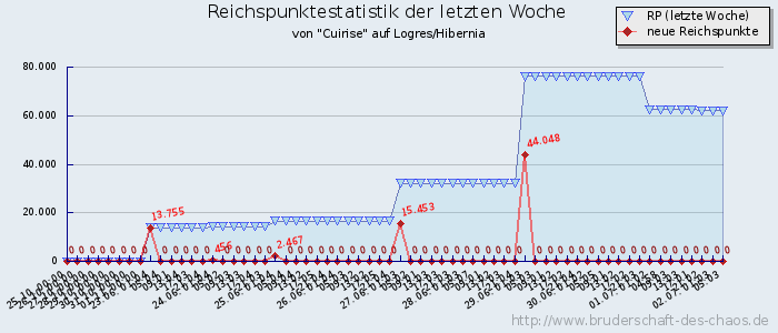 Reichspunktestatistik