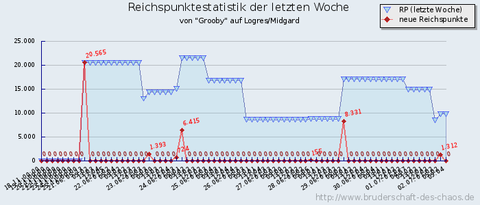 Reichspunktestatistik