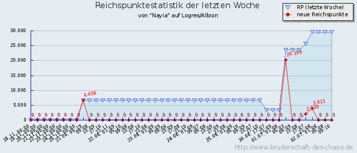 Reichspunktestatistik