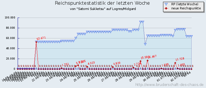 Reichspunktestatistik