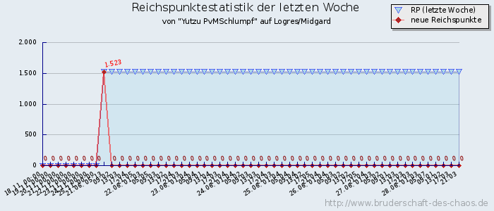 Reichspunktestatistik