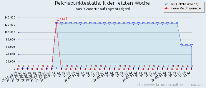 Reichspunktestatistik