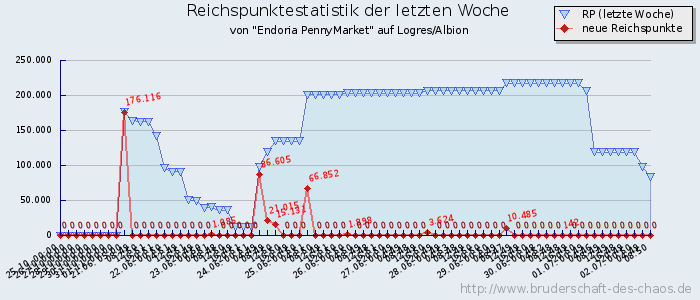 Reichspunktestatistik