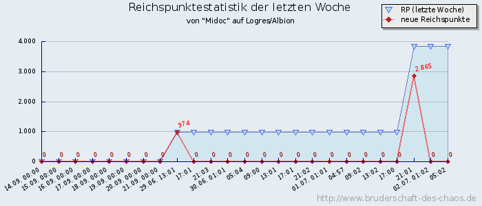 Reichspunktestatistik