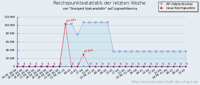 Reichspunktestatistik