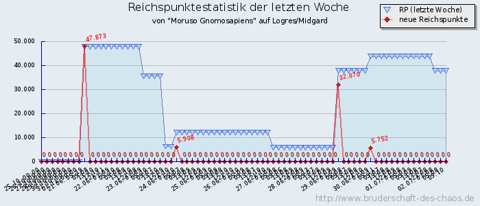 Reichspunktestatistik