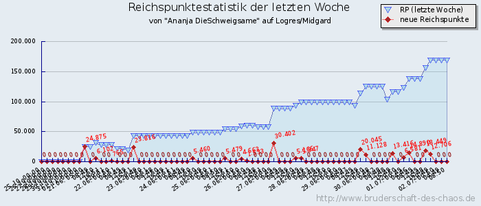 Reichspunktestatistik