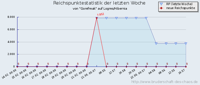 Reichspunktestatistik