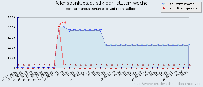 Reichspunktestatistik