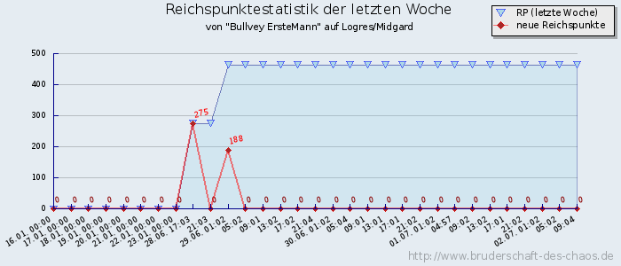 Reichspunktestatistik