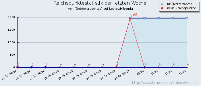 Reichspunktestatistik