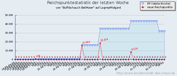 Reichspunktestatistik