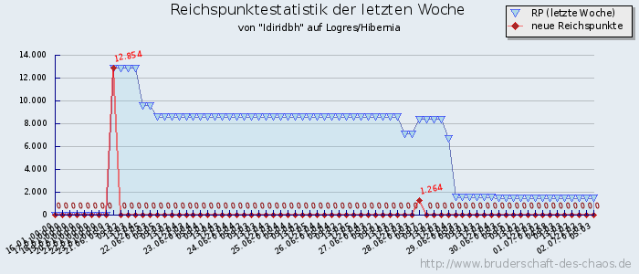 Reichspunktestatistik