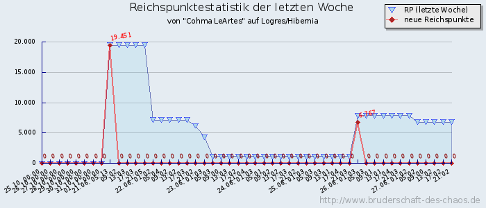 Reichspunktestatistik