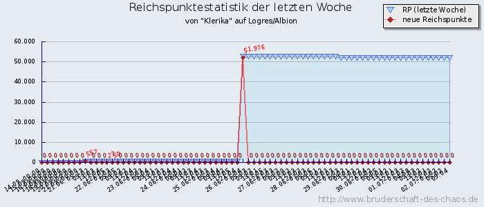 Reichspunktestatistik