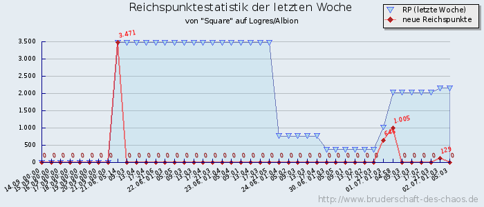 Reichspunktestatistik