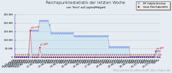 Reichspunktestatistik