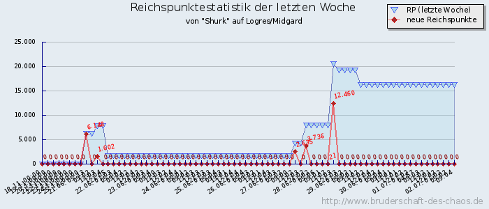 Reichspunktestatistik