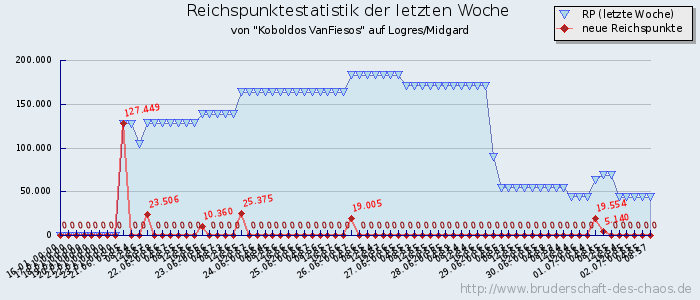 Reichspunktestatistik