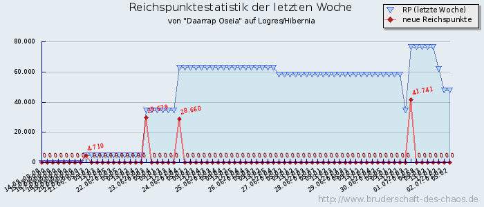 Reichspunktestatistik