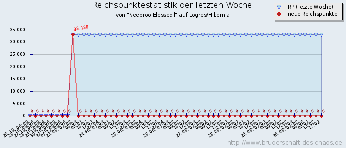 Reichspunktestatistik