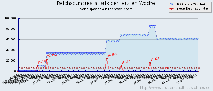 Reichspunktestatistik