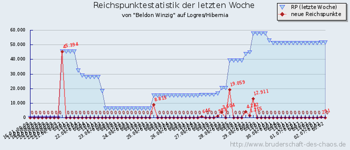 Reichspunktestatistik