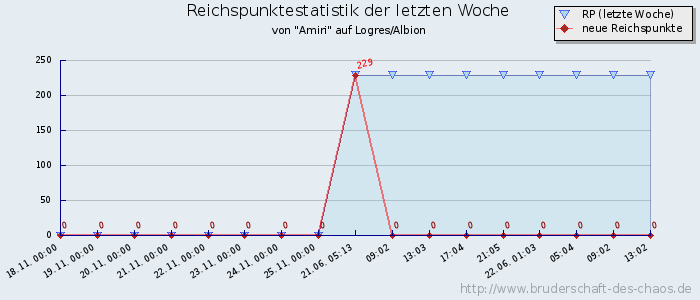 Reichspunktestatistik