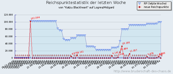 Reichspunktestatistik