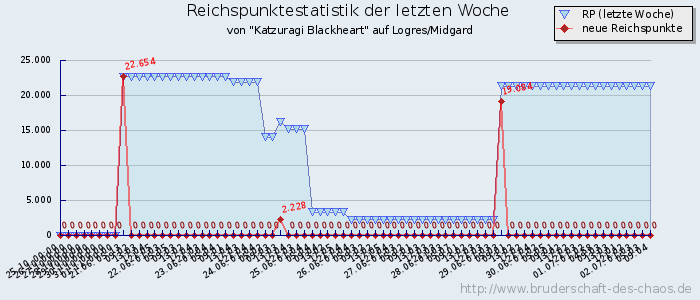 Reichspunktestatistik