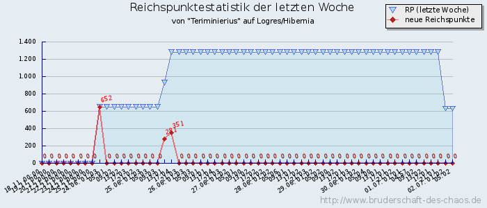 Reichspunktestatistik