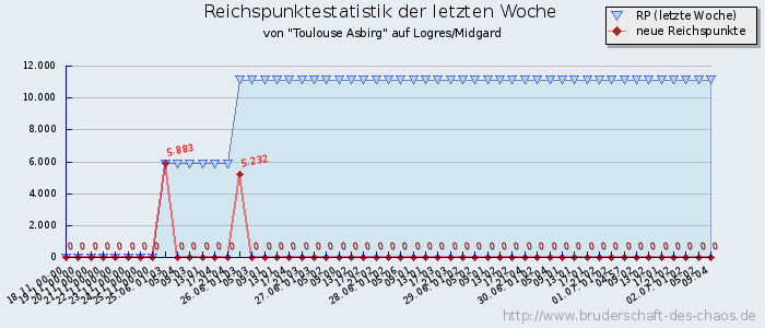 Reichspunktestatistik