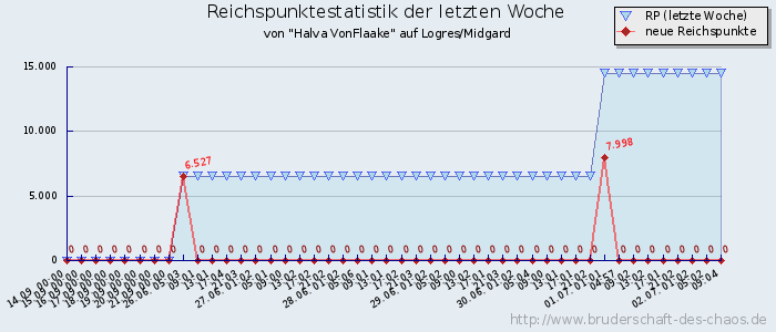 Reichspunktestatistik