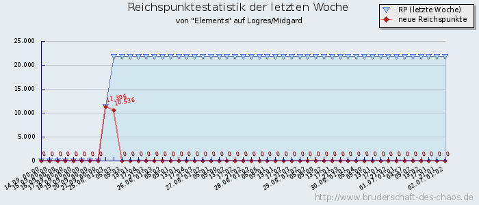 Reichspunktestatistik