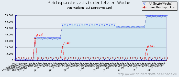 Reichspunktestatistik