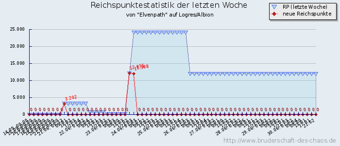 Reichspunktestatistik