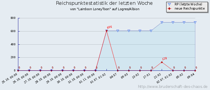 Reichspunktestatistik