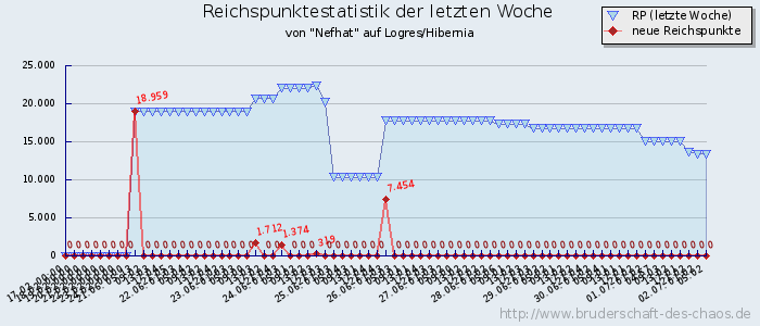 Reichspunktestatistik