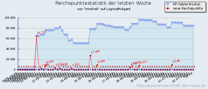 Reichspunktestatistik