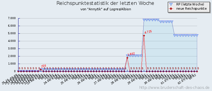 Reichspunktestatistik