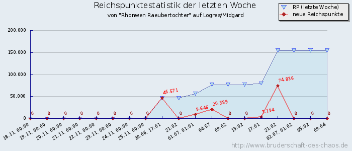 Reichspunktestatistik