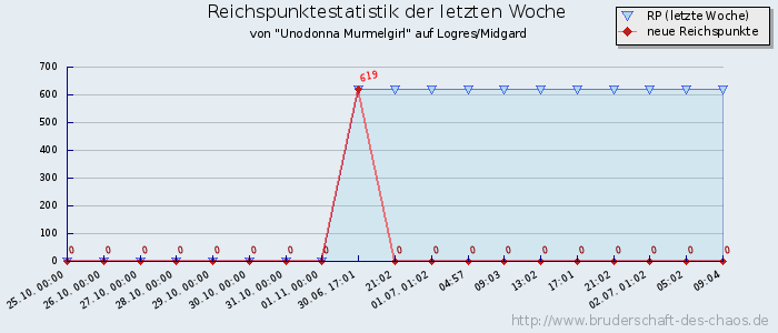 Reichspunktestatistik