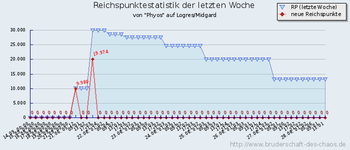 Reichspunktestatistik