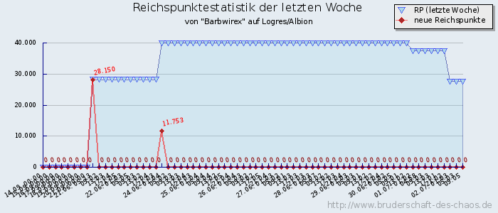 Reichspunktestatistik