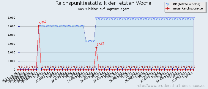 Reichspunktestatistik