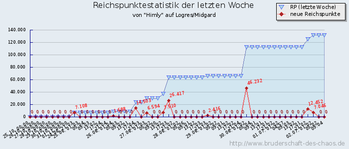 Reichspunktestatistik